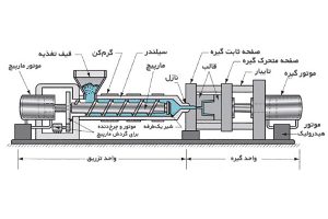 عملکرد دستگاه تزریق پلاستیک