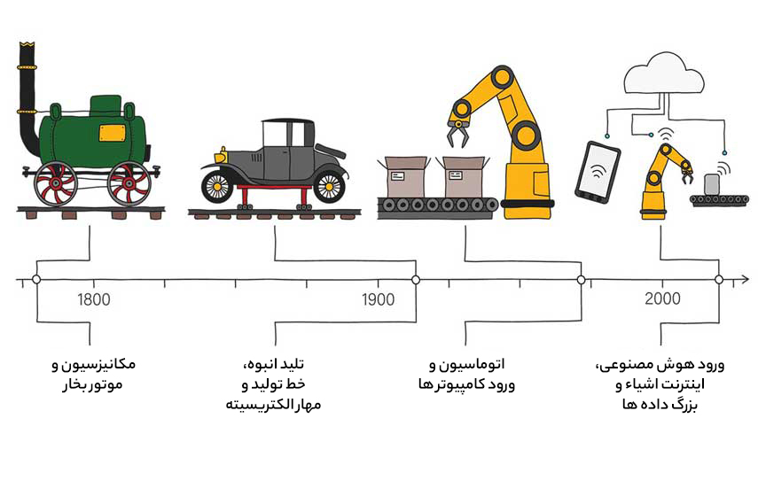 انقلاب چهارم صنعتی