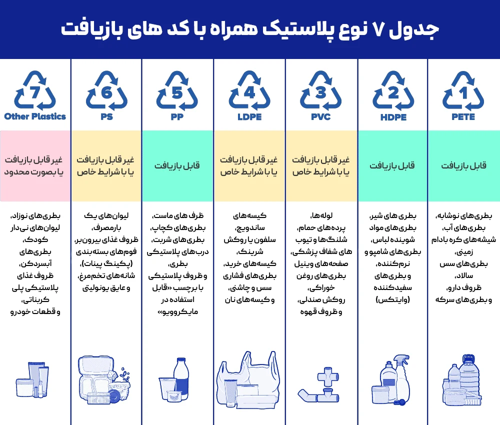 جدول بازیافت انواع پلاستیک