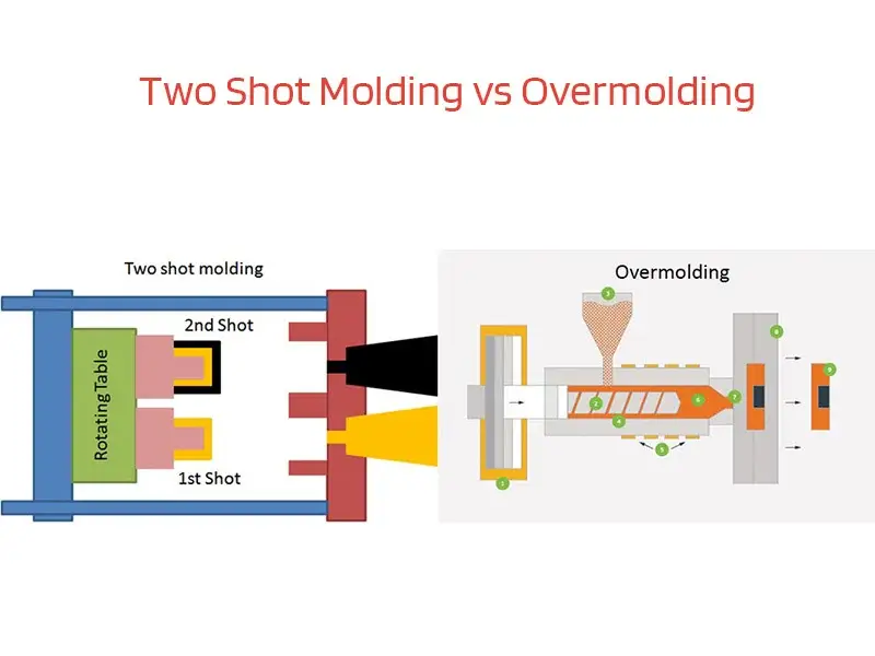 آشنایی با فرآیند تزریق چند مرحله ای و کاربردهای آن در صنعت پلاستیک 5 two shot molding vs overmolding jpg