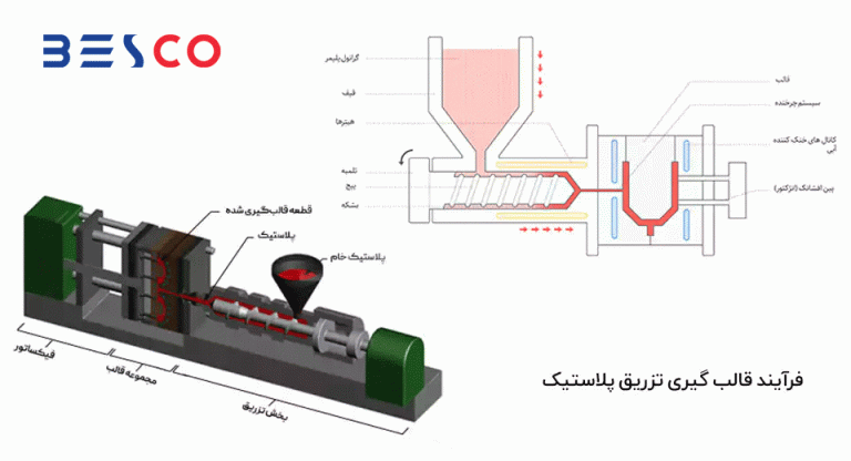 فرایند دستگاه تزریق پلاستیک
