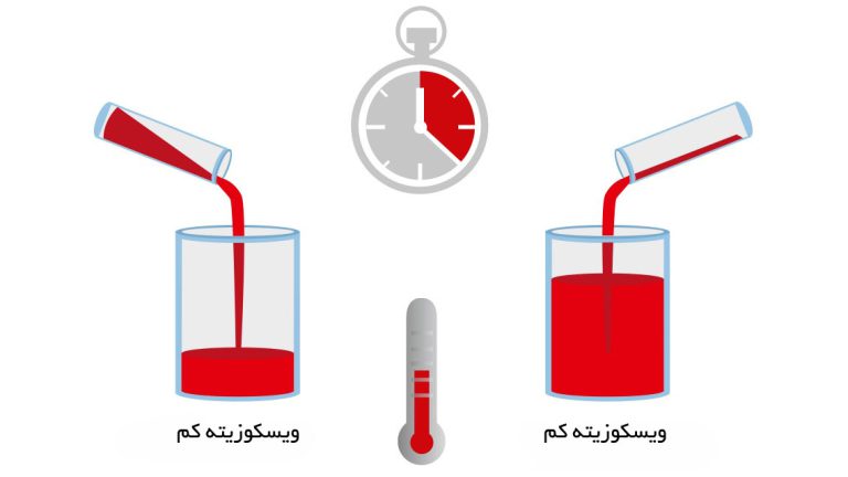کنترل دما و تأثیر ویسکوزیته مواد