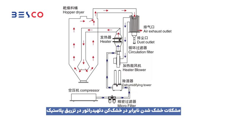 بررسی و حل مشکل خشک کن(گازگیر) دستگاه تزریق پلاستیک 3