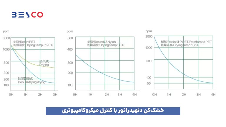 بررسی و حل مشکل خشک کن(گازگیر) دستگاه تزریق پلاستیک 4