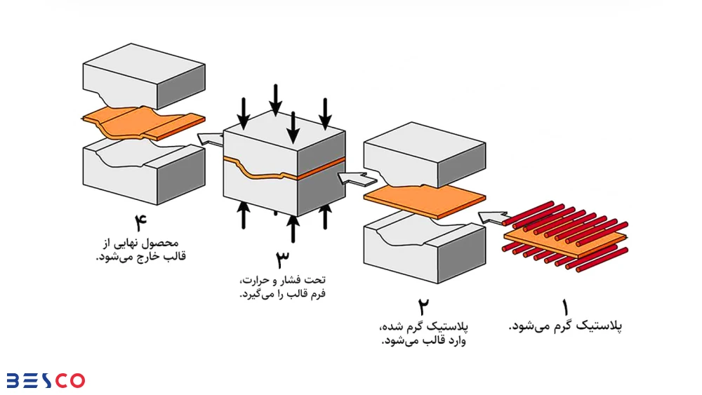تولید قطعات پلاستیکی | قالب گیری فشاری و ترموفرمینگ