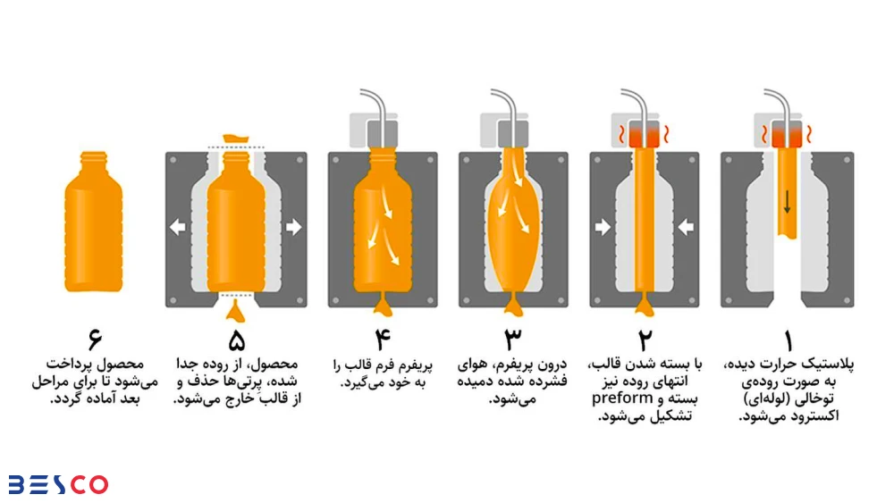 تولید قطعات پلاستیکی | قالب گیری بادی