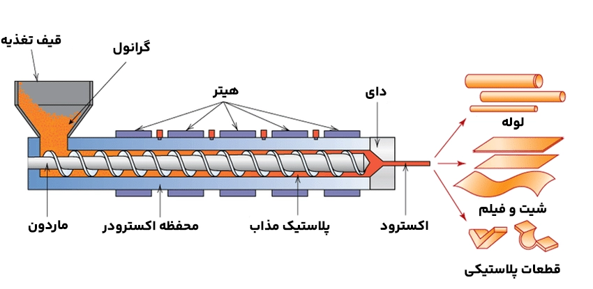 تولید قطعات پلاستیکی |  اکستروژن پلاستیک