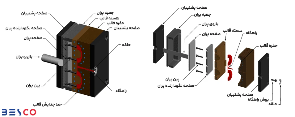قسمت های مختلف قالب تزریق پلاستیک