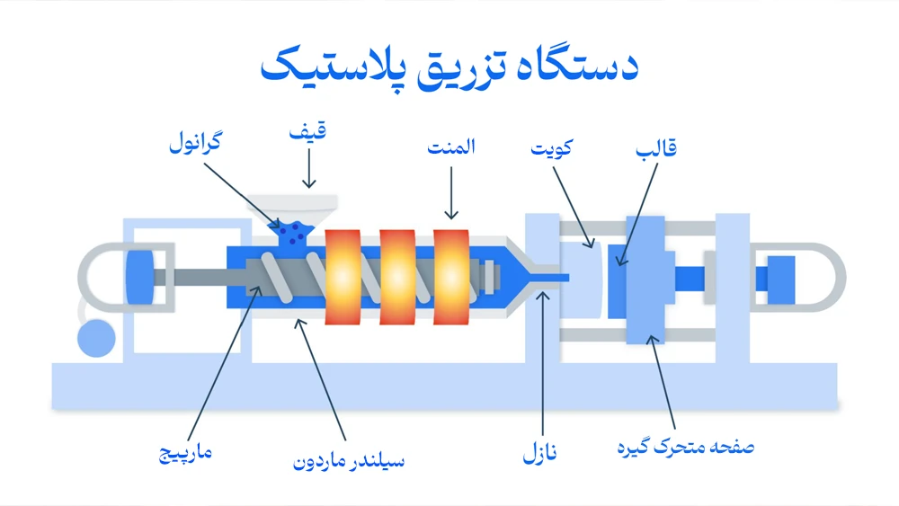قالب تزریق پلاستیک راهنمای جامع خرید قالب تزریق 1 قالب تزریق پلاستیک