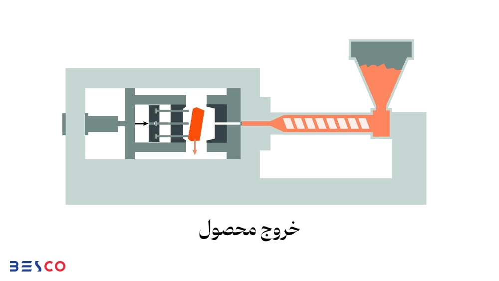 پران محصول | تزریق پلاستیک چیست؟