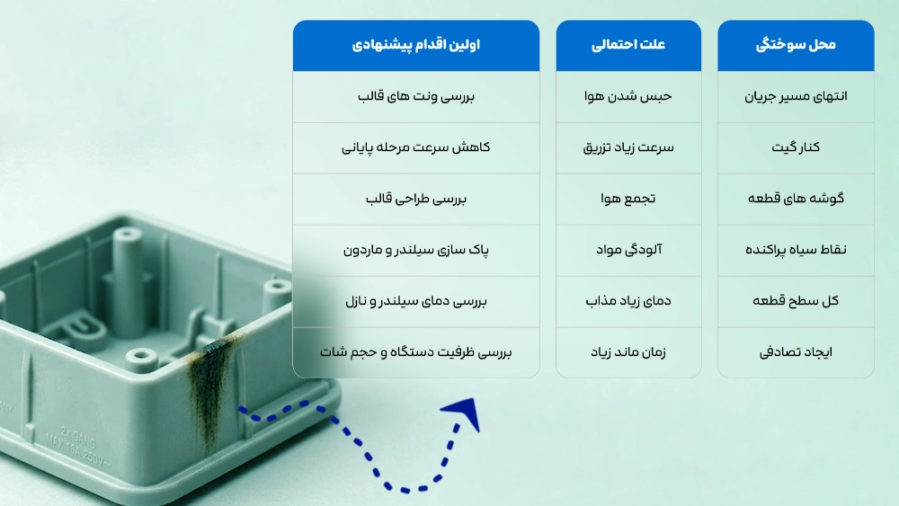 8 دلیل سوختن محصول در تزریق پلاستیک + راه حل 2 جدول عیب یابی و راه حل سریع برای سوختن قطعه در تزریق پلاستیک